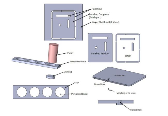 Sheet Metal Blanking Process: Key to Custom Metal Parts Production