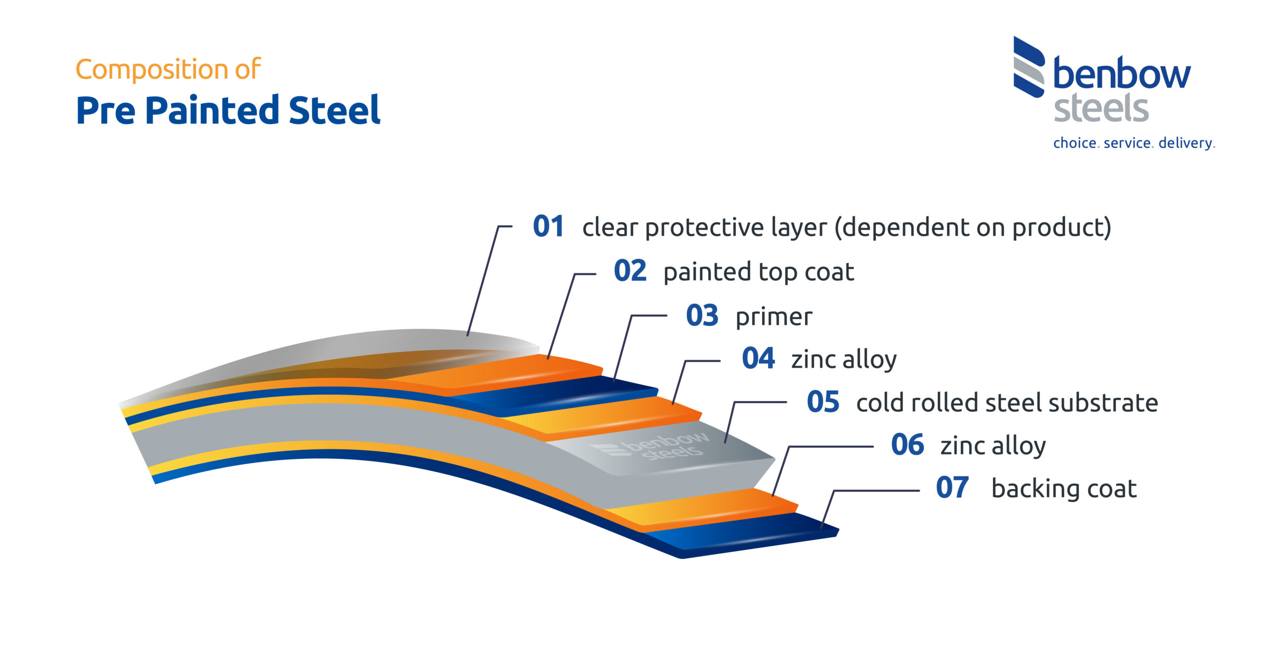 Why Choose Pre-Painted Steel? Advantages and Applications Explained