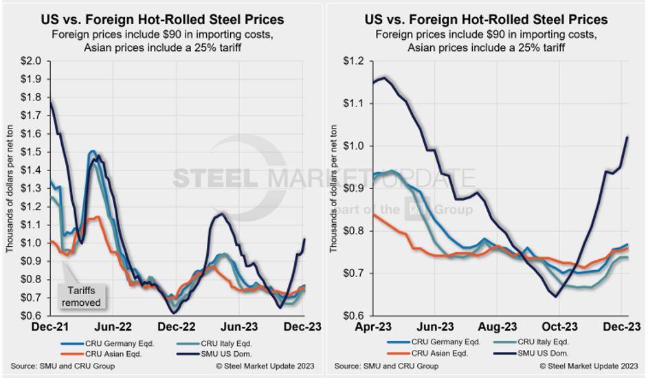 Latest Cold Rolled Steel Price Trends and Analysis for 2024