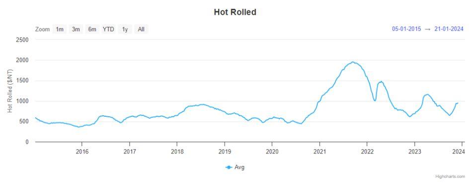 Latest Cold Rolled Steel Price Trends and Analysis for 2024