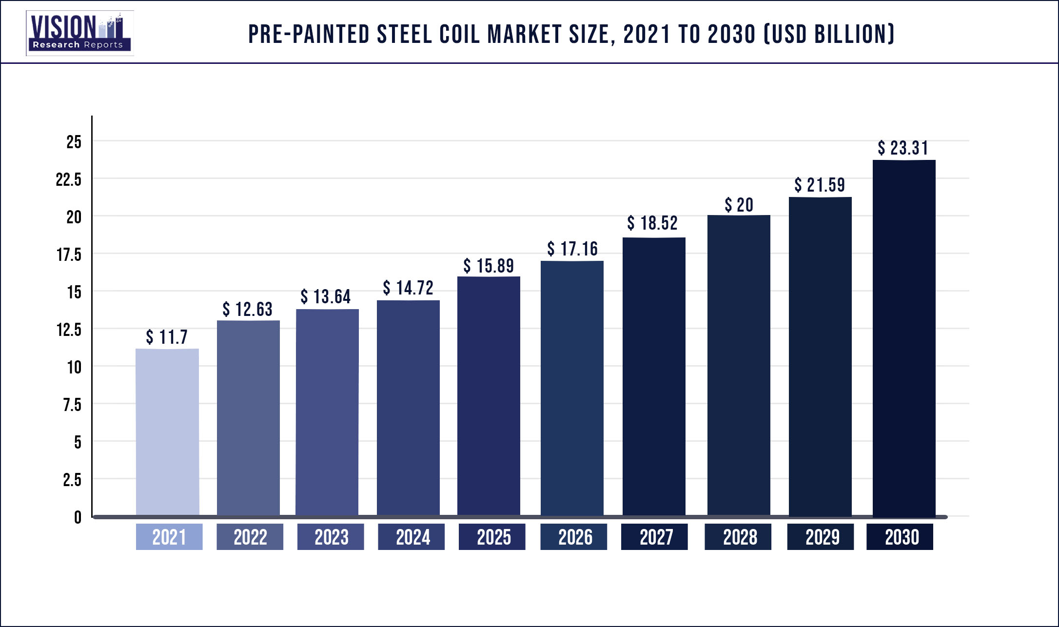 prepainted steel coil market