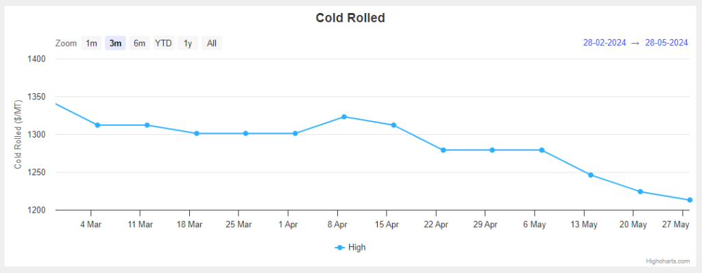 Understanding the Cold Rolled Steel Price Index Fluctuations