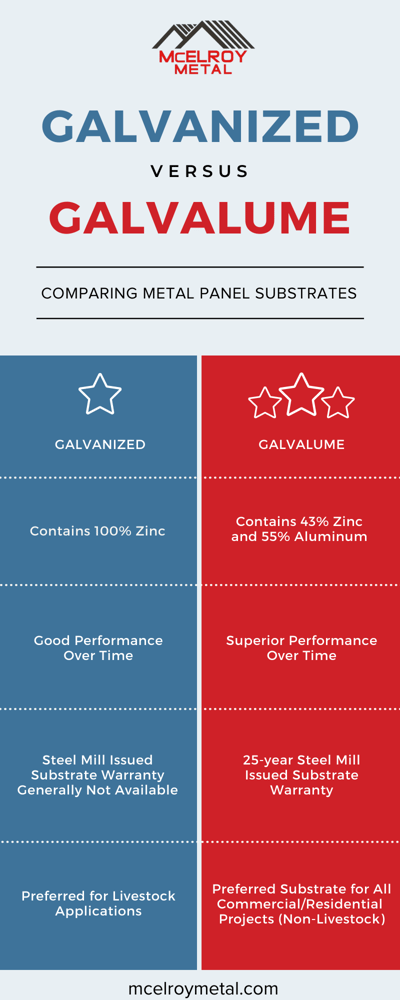 Galvanized and Galvalume: Learn the Differences Easily