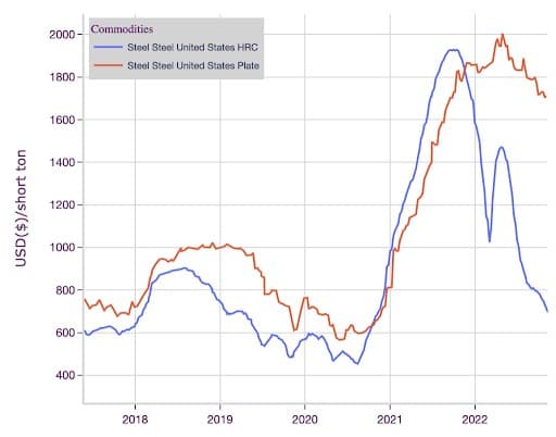 Understanding the Cold Rolled Steel Price Index Fluctuations