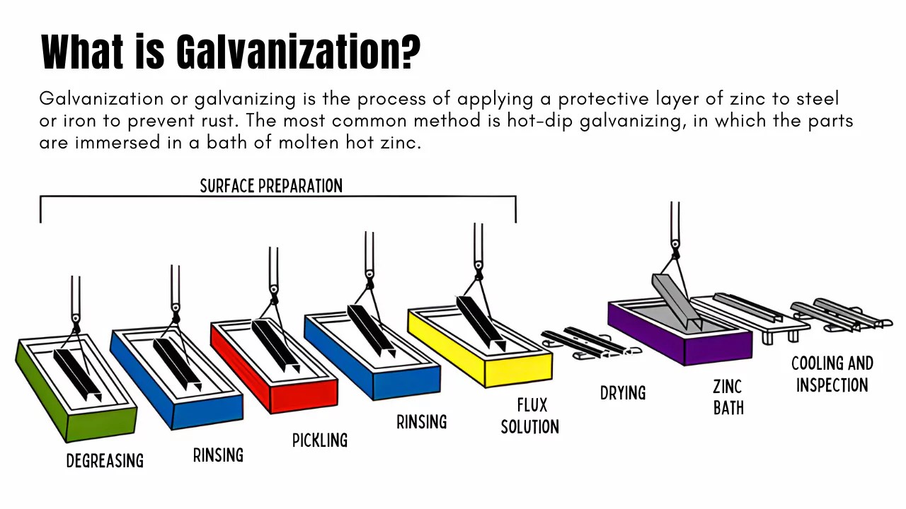 Understanding Electro Galvanization: What Does It Mean?