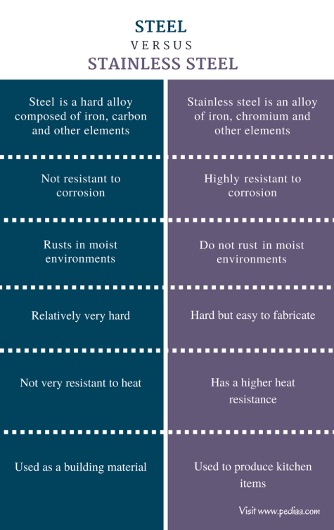 Understanding the Difference: Steel vs Metal Explained