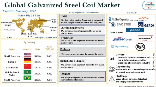 Galvanized Steel Coil Market: What You Need to Know Now