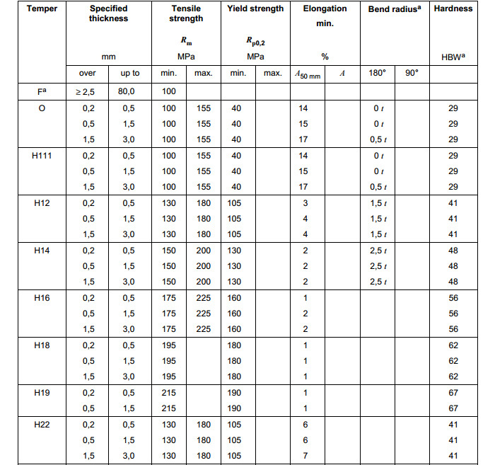 Understanding 3105 Aluminum: Chemical Composition and Properties