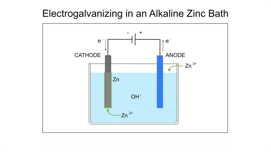 How Does Electro-galvanizing Work? A Simple Guide