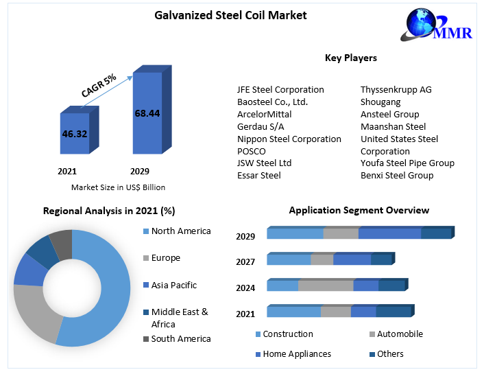 Key Players in the Global Galvalume Steel Coil Market