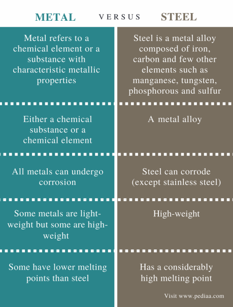 Metal Versus Steel: Whats the Real Difference?